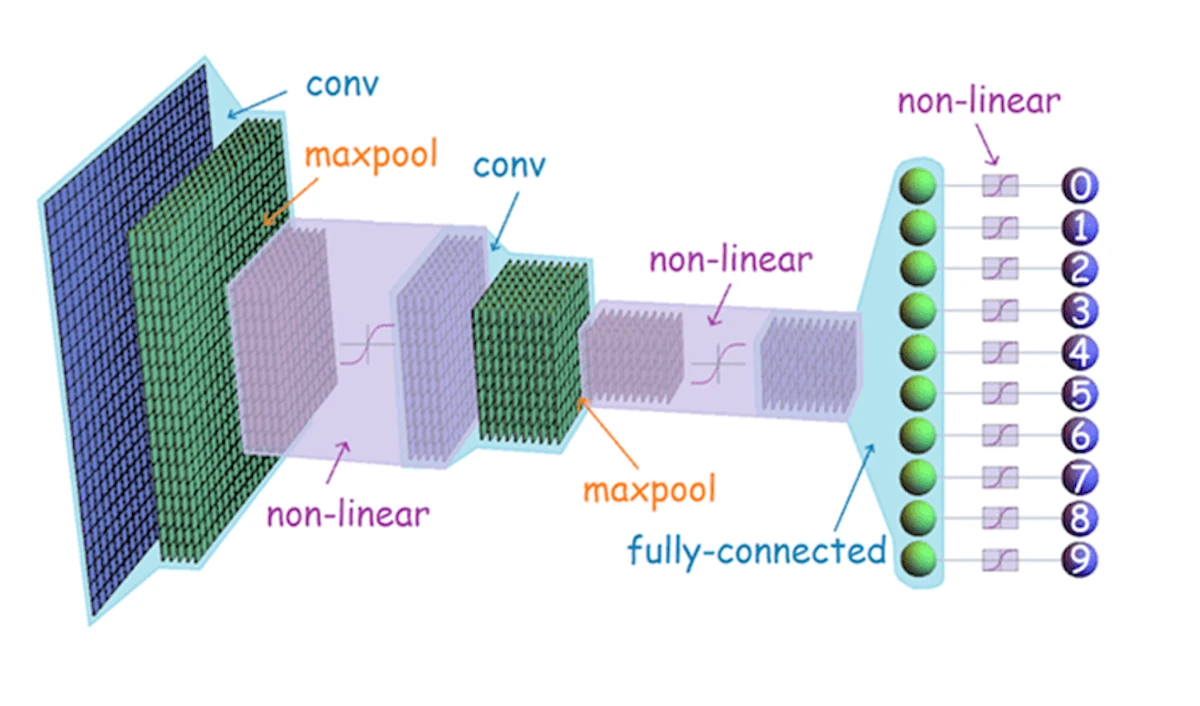 Classic convolutional neural network architecture for digit classification