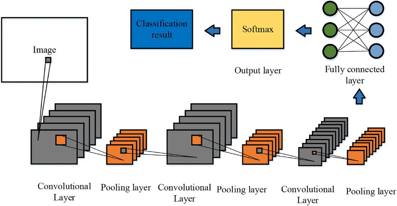 Convolutional neural network: stacked convolution and pooling layers, a fully connected layer and softmax classification