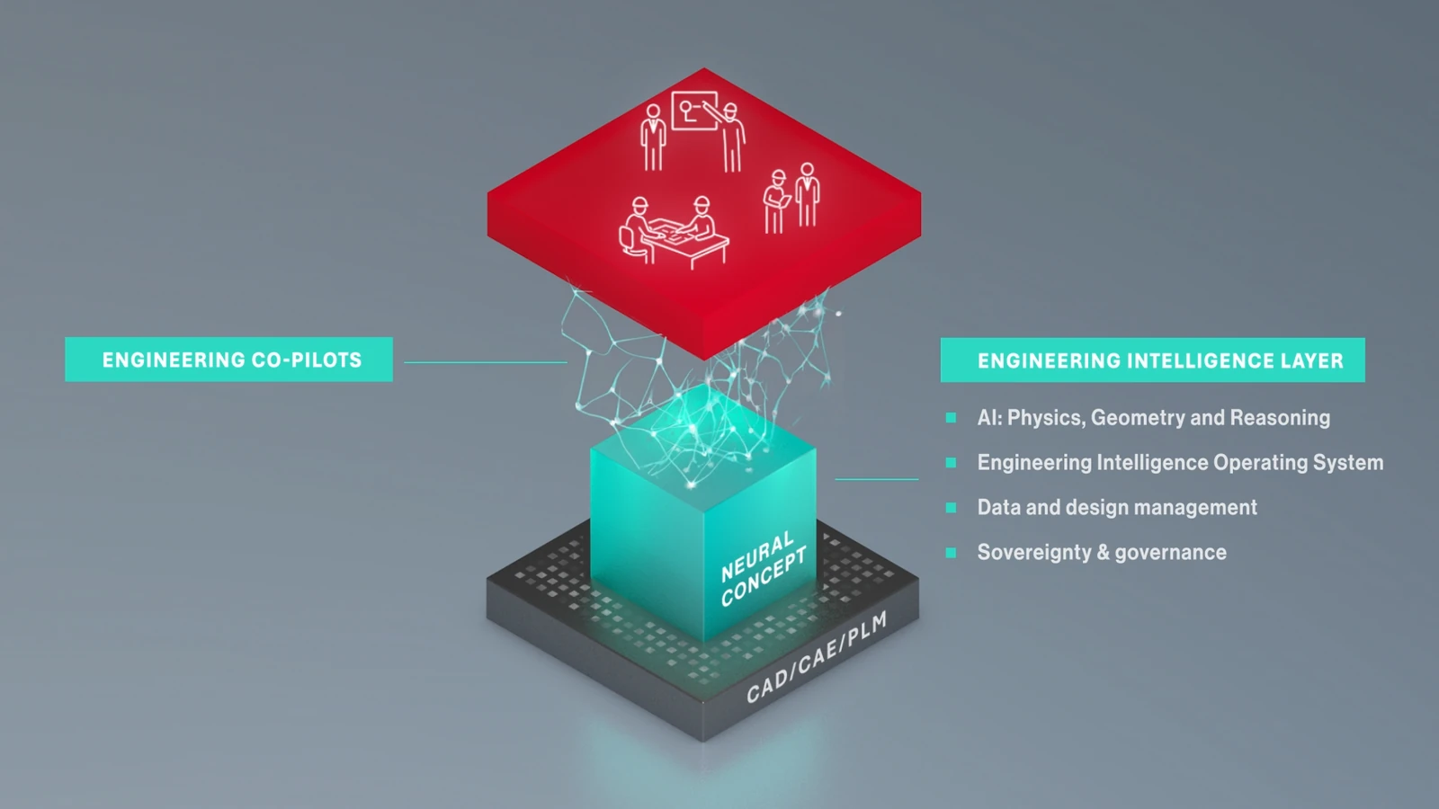 Diagram of the Engineering Intelligence layer above the existing CAD and CAE toolchain