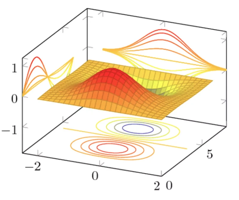 Response surface produced by a reduced order model