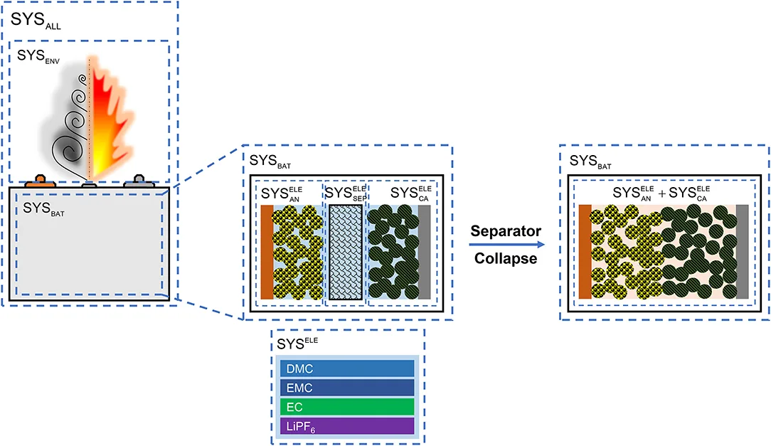 Thermal runaway in a Li-ion cell: overheating collapses the separator between anode and cathode, risking a short circuit