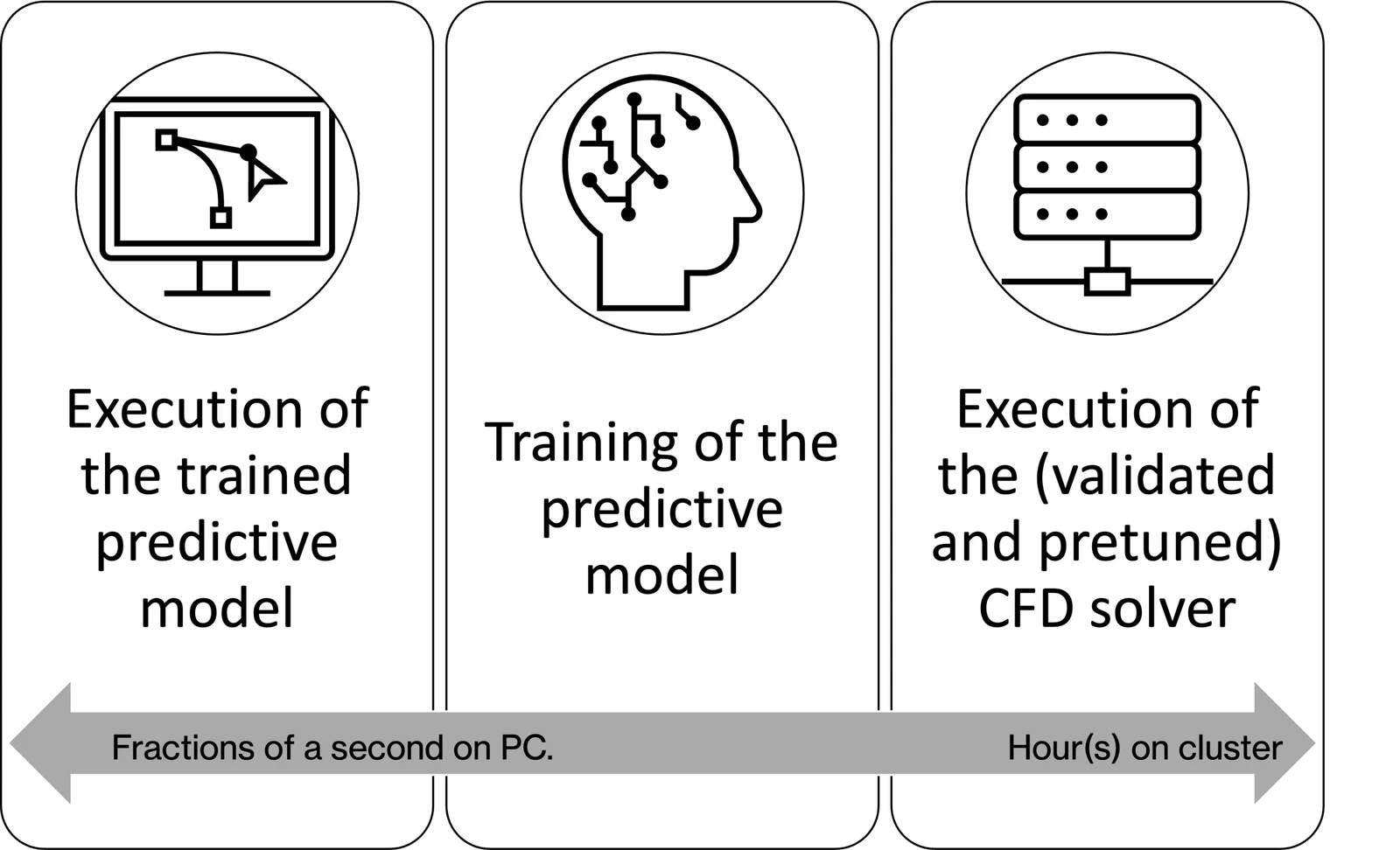 Time scales: a trained predictive model runs in fractions of a second on a PC, a CFD solver takes hours on a cluster