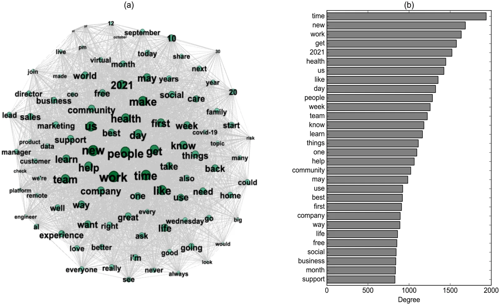 Unsupervised learning example: word co-occurrence network clustering terms (a) and bar chart ranking words by degree (b)