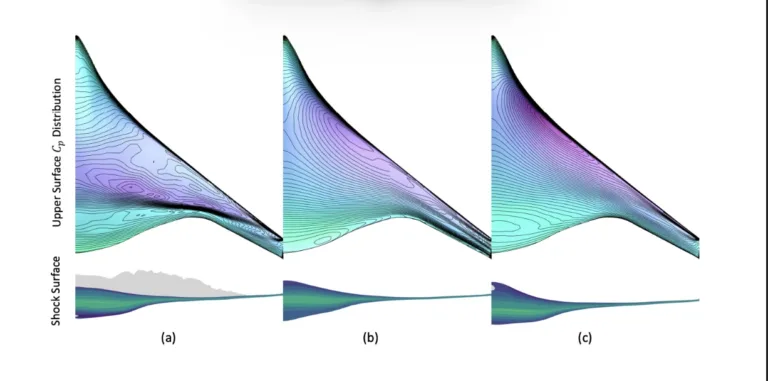 Upper-surface pressure coefficient (Cp) contours and shock surfaces for three wing designs (a), (b), (c) from DeepGeo optimization