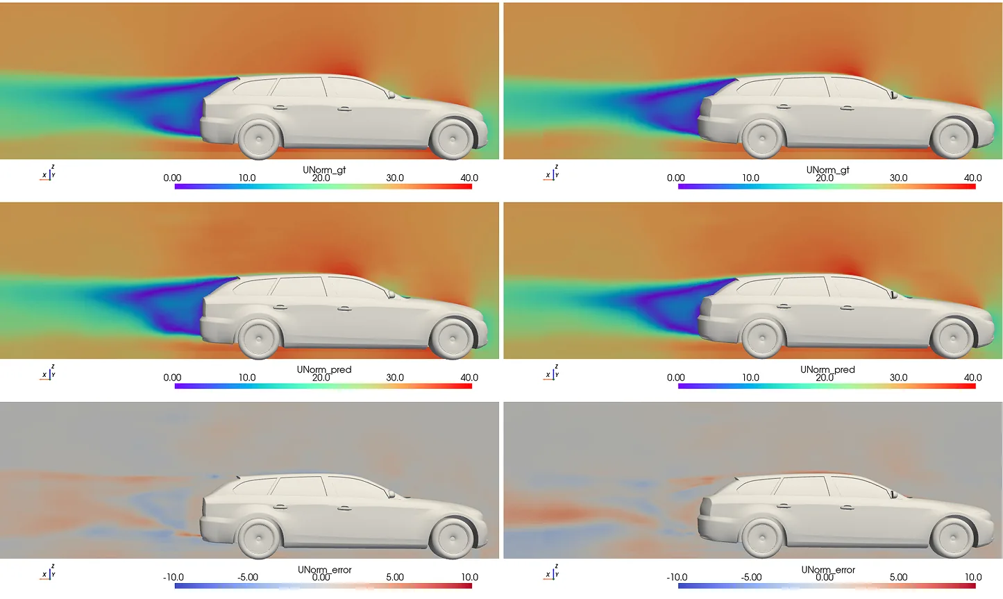 Velocity field around two DrivAerNet++ cars: simulated flow, network prediction, and small error between them