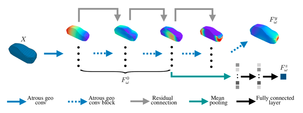 Geodesic CNN mapping a CAD input X to CAE predictions F (surface fields, scalars) via atrous geodesic convolution blocks