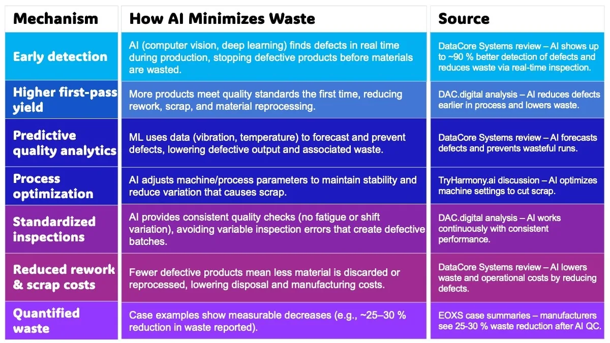 Waste Reduction Via AI | Author