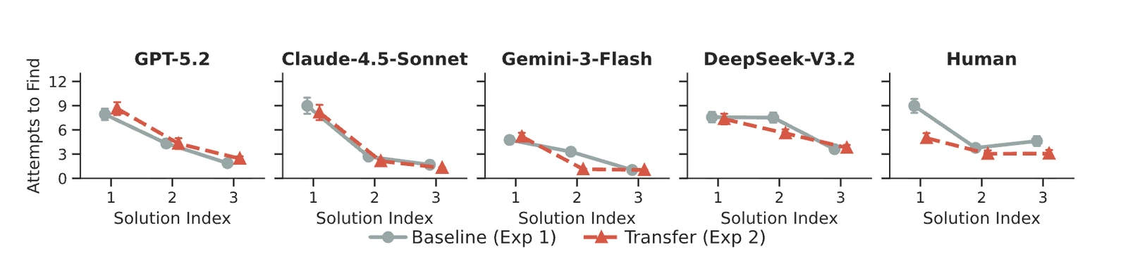 Humans exhibit immediate transfer, with significantly lower first-solution cost under transfer. All models exhibit delayed transfer, with performance gains emerging only at the second solution! | arXiv:2604.24062