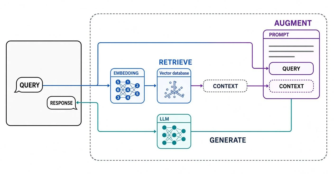 RAG pipeline: Retrieve → Augment → Generate | Author